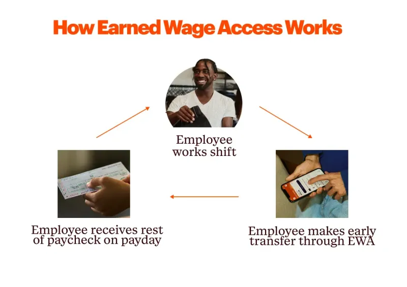 Get Paid Today, Pay for It Tomorrow: The Hidden Arithmetic of Earned Wage Access