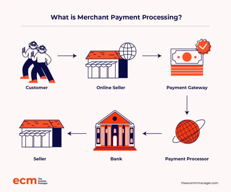 When the Payment Network Says No: How Processors Are Quietly Reshaping Which Businesses Survive Online